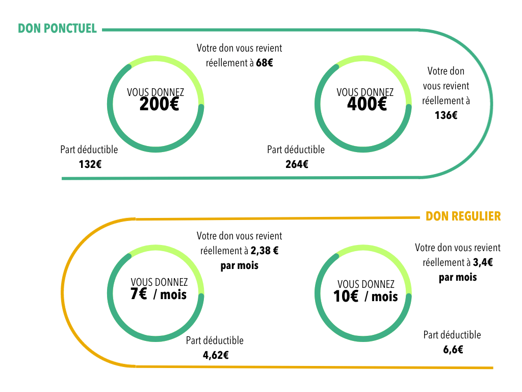Schéma Don à une association, réduction d'impôt, don régulier, don ponctuel, avantages fiscaux dons, Déduction d'impôts et dons aux associations, Déduction d'impôts et dons aux associations? Don ponctuel, calculatrice fiscale, réduction d'impôt, avantages fiscaux, faire un don, France Alzheimer, maladie d'Alzheimer, Déduction d'impôts et dons aux associations. Donnez à France Alzheimer et réduisez vos impôts. Soutenez la recherche et les familles touchées par la maladie d'Alzheimer. Faites une différence significative tout en bénéficiant d'avantages fiscaux.